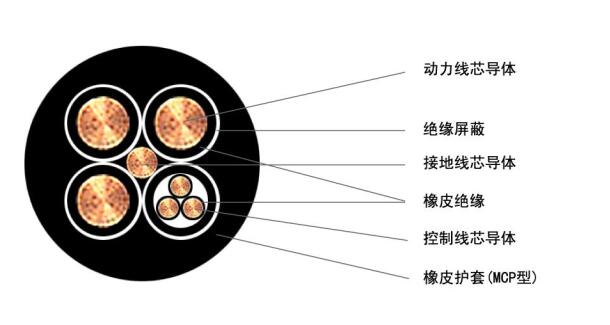 矿用橡套软电缆